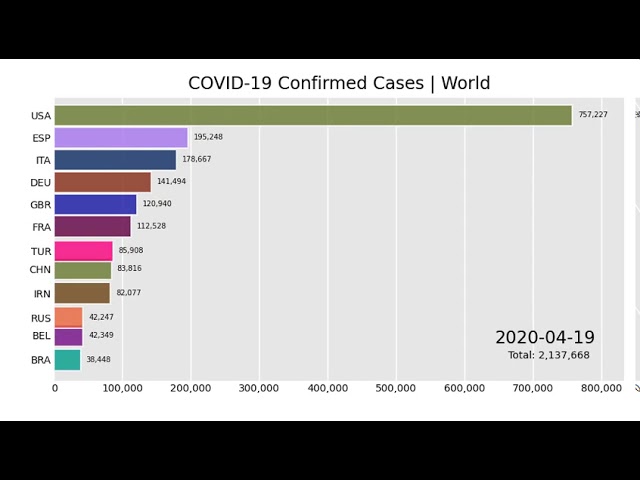 Covid-19 Confirmed Cases - Country Wise | Update ( 2020-09-18 )