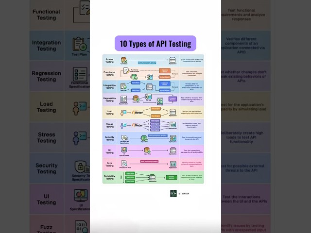 10 Types of API Testing Explained in 30 Seconds | Must-Know for QA & Developers