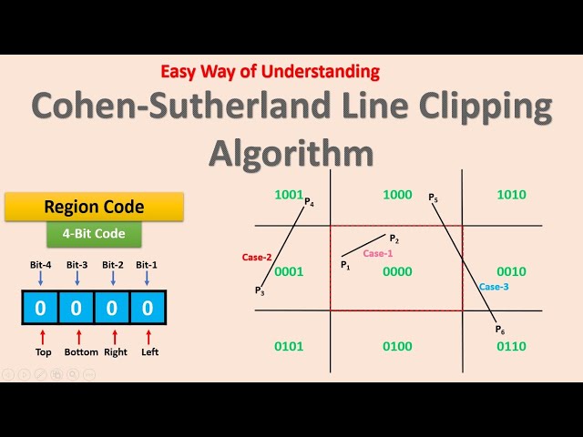 Cohen-Sutherland Line Clipping Algorithm | OpenGL 2D Clipping