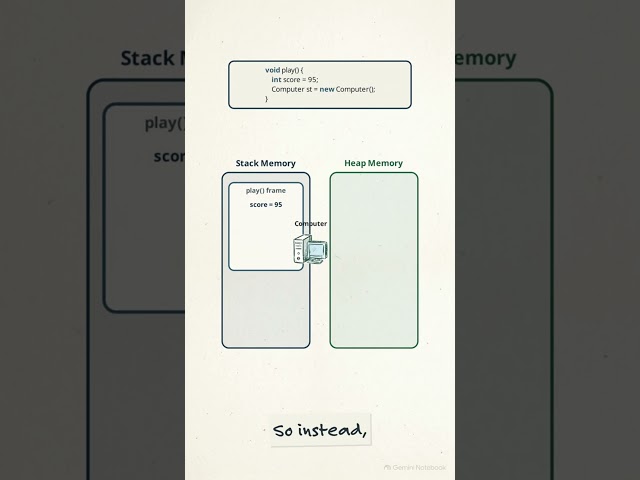 How Java Stack and Heap Memory Work Explained Simply |  #java #learnjava #webdevelopment #shorts