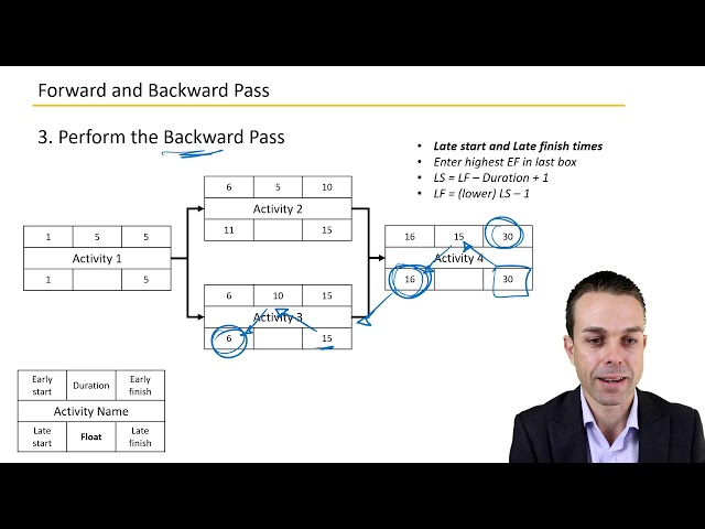 Calculating Critical Path with Forward and Backward Pass - Key Concepts in Project Management