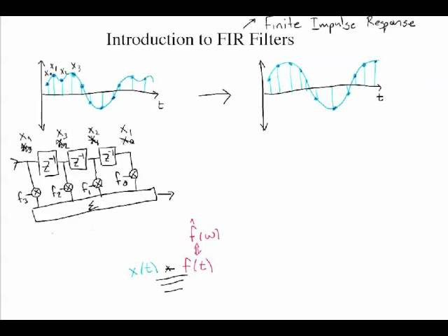 Introduction to FIR Filters