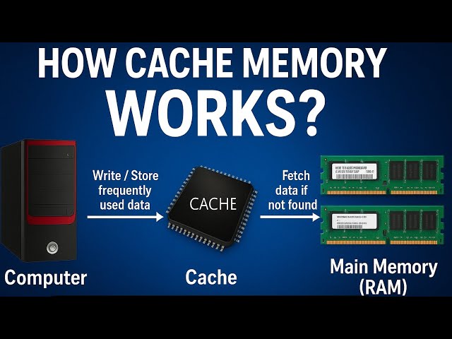 How Cache Memory Works? What is cache memory Cache Memory Simple Explanation #cachememory
