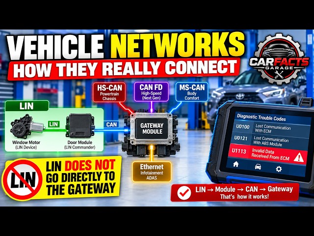 How Vehicle Networks Communicate: CAN, LIN, Ethernet & Gateway Explained