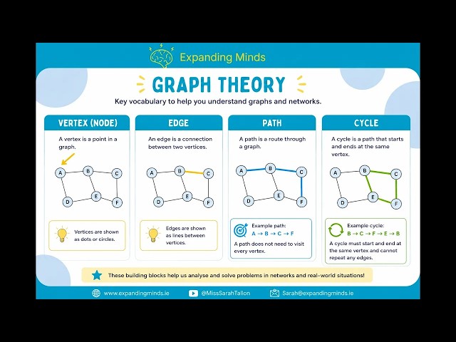 Leaving Certificate Applied Maths | Introduction to Networks and Graphs