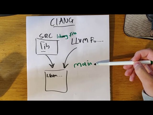 Fuzzing 0x01 - libFuzzer, clang and Honggfuzz