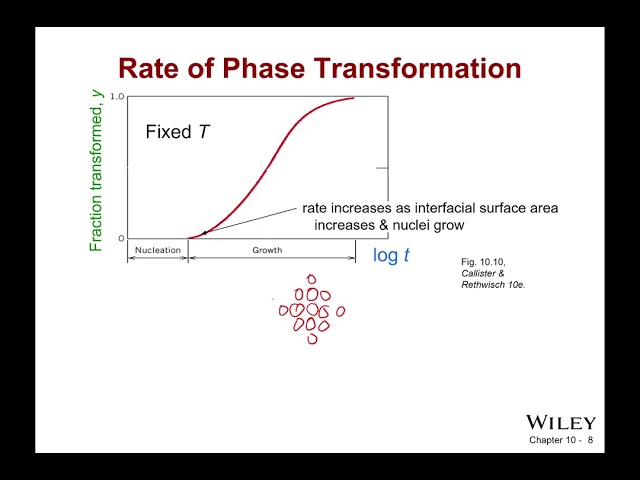 Rates of Phase Transformations