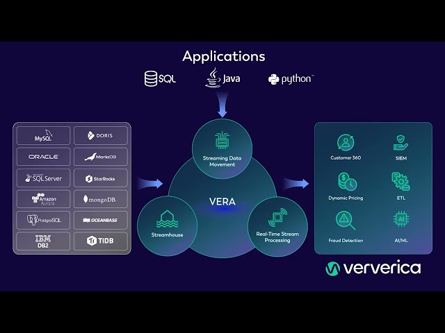 Ververica's Unified Streaming Data Platform in Action | Real-Time Data, Real-World Impact