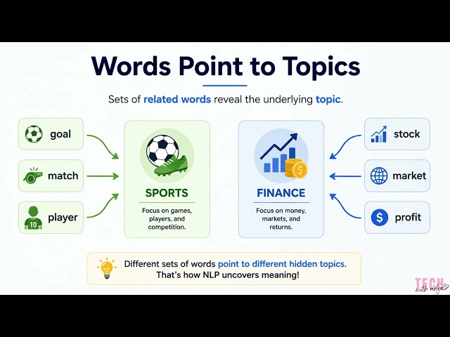 Topic Modeling Explained Simply | Unsupervised Learning for Text