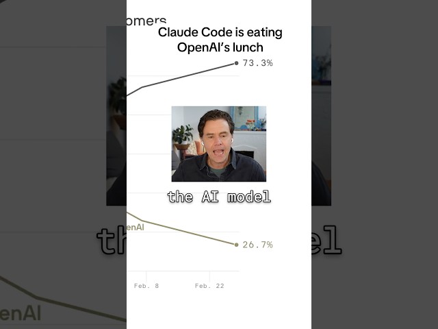 Claude Code is killing OpenAI #ai #aitools #anthropic