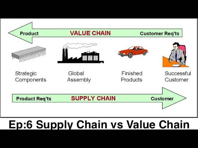 Ep:6 Supply Chain vs Value Chain