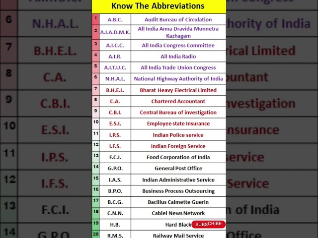 Important Full Form// Know The Abbreviations// I.P.S./ C.A./B.C.G./ full form/General knowledge Ques