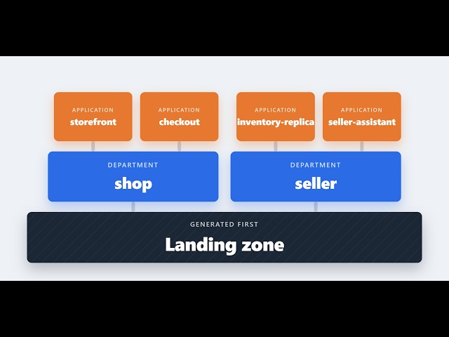 Generating the Application Layer of a GCP Foundation a four workload example