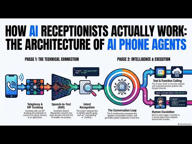 (Podcast) Demystifying the Tech Behind AI Phone Agents and Receptionists