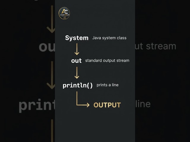 System.out.println() in Java ☕ Print Your First Output! | Java A → Z #007 #shorts