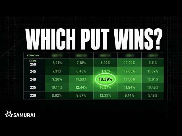 Selling Put Options: Which Strike and Expiration Actually Wins