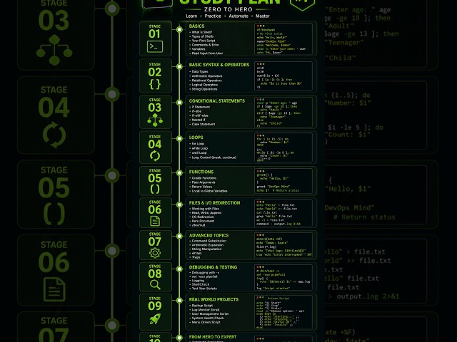 Shell Scripting Roadmap 🔥 Learn Bash from Zero to Hero