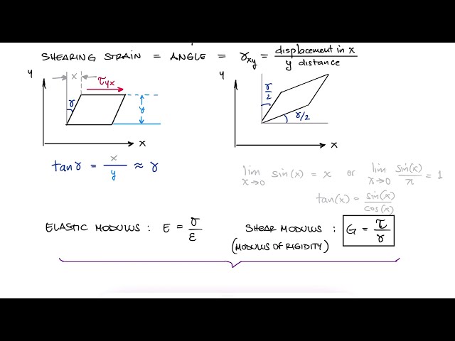 SHEAR STRAIN and Stress Components in 10 Minutes!