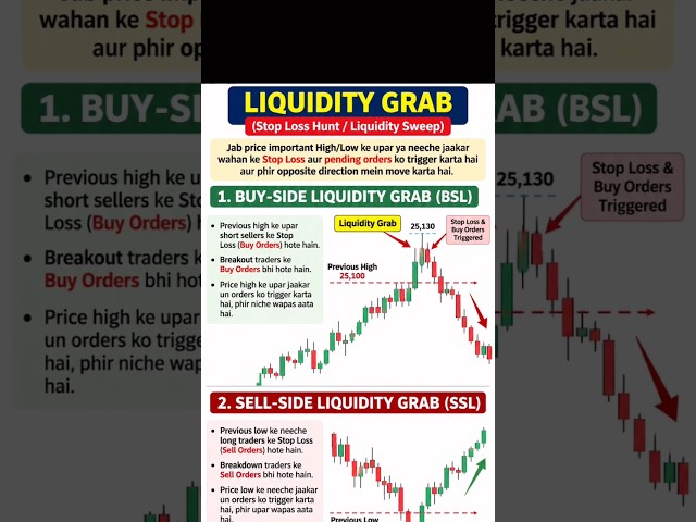 What is a Liquidity Grab? | BSL & SSL Explained 🔥 | Liquidity Sweep #optionstrading