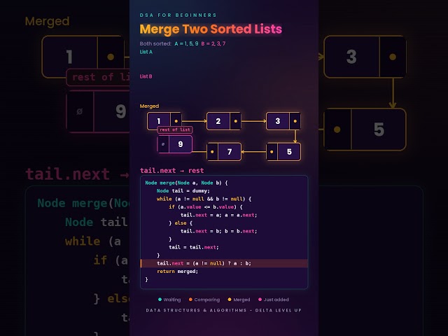 Merge Two Sorted Linked Lists Explained Simply | Data Structures & Algorithms | DSA for Beginners