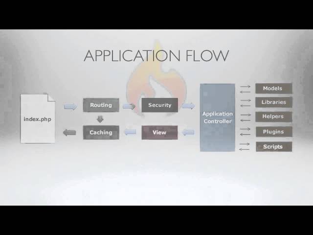 Introduction to CodeIgniter - Learn-CodeIgniter.com - Episode 1