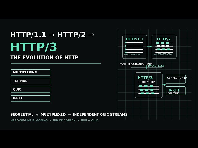 HTTP/1.1 vs HTTP/2 vs HTTP/3 | QUIC, Multiplexing & Head-of-Line Blocking