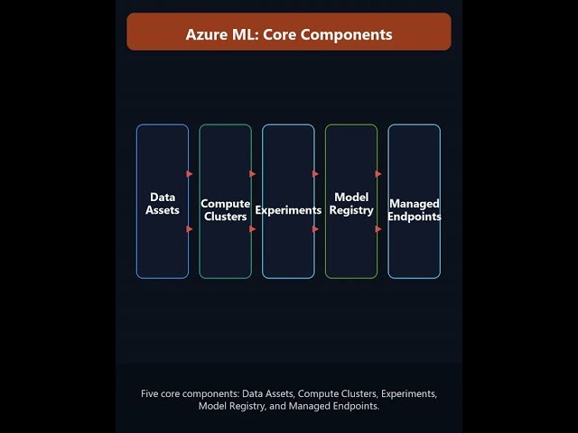 Azure Machine Learning Explained: MLOps, MLflow, Model Registry & Deployment #genai #ai #llm
