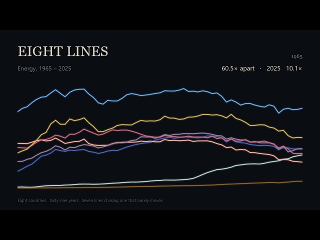 Eight Lines: Energy — 60.5× to 10.1× in Sixty-One Years