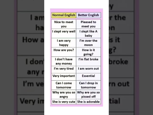 Basic vs. Advance English#englishlearning #englishgrammar #idiom #spokenenglish #english #shortsfeed