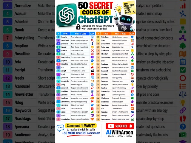 50 Secret ChatGPT Codes You NEED to Know 🤯 | Unlock ChatGPT’s Full Potential | AIWithAroon #ChatGPT