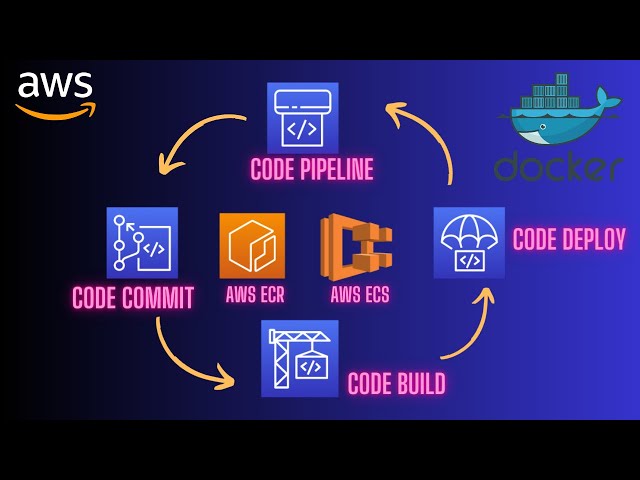 AWS Devops using CodePipeline, CodeCommit, CodeBuild, CodeDeploy to ECS ECR 🚀