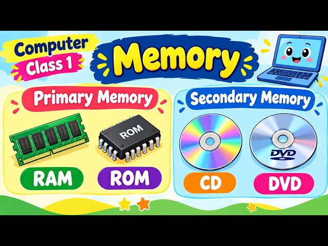 Computer Memory | Primary & Secondary Memory | RAM, ROM, CD & DVD | Class 1 Computer