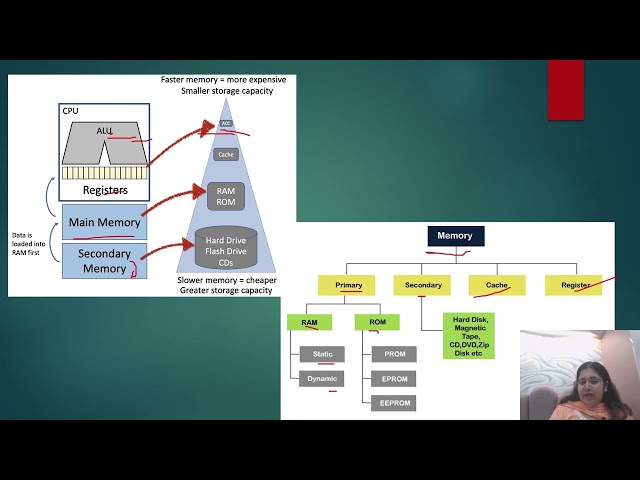 Computer Memory(ip(unit1)/bca)