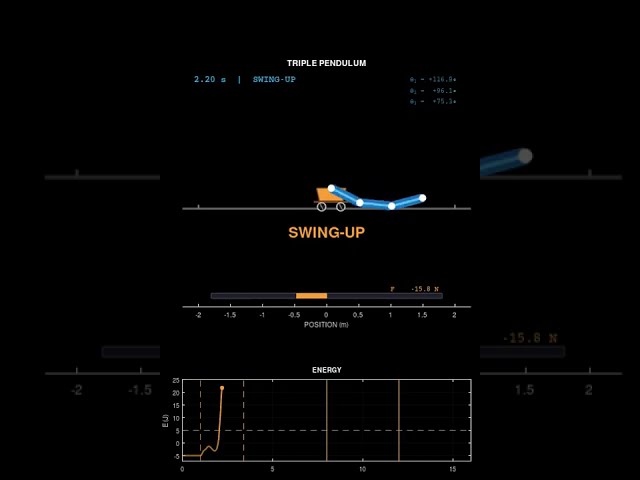 Balance a triple pendulum in 2.4 seconds #matlab #controlsystems #pendulum