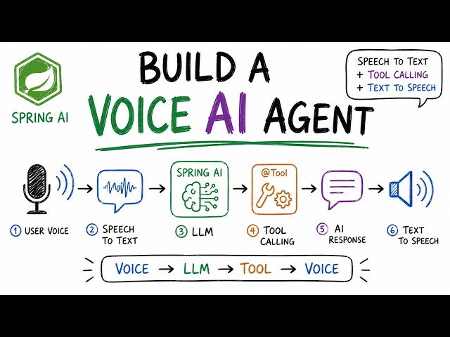 Build a Voice AI Agent with Spring AI and Java | Speech-to-Text + Tool Calling