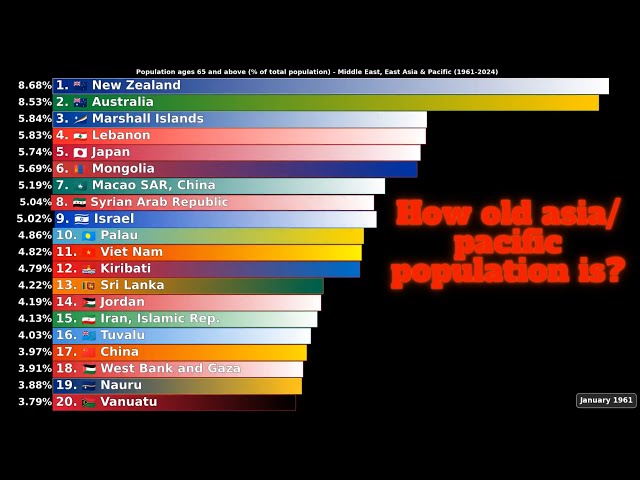 Which of Middle East, East Asia & Pacific countries has most 65+y old people. 1961-2024