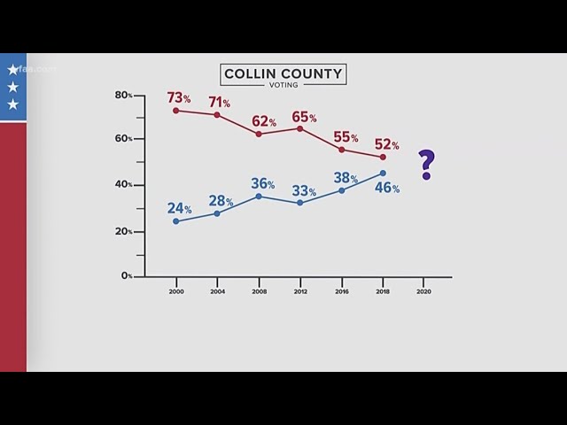 Will 2020 be the year Collin County loses its 'ruby red status?'