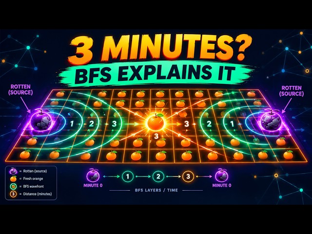 Multi-Source BFS Explained: The Grid Algorithm Behind Rotting Oranges