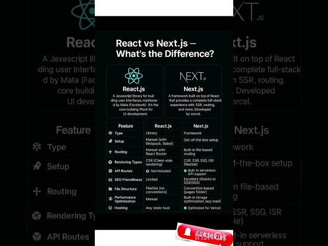 React vs Next.js: The TRUTH #trending #viral #shorts