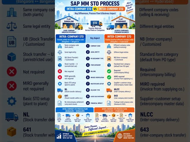 SAP MM STO Process #sapmmtraining #sapmmconsultant #sapsd #sapai #sapmmcourse #sapfico  #sapclasses