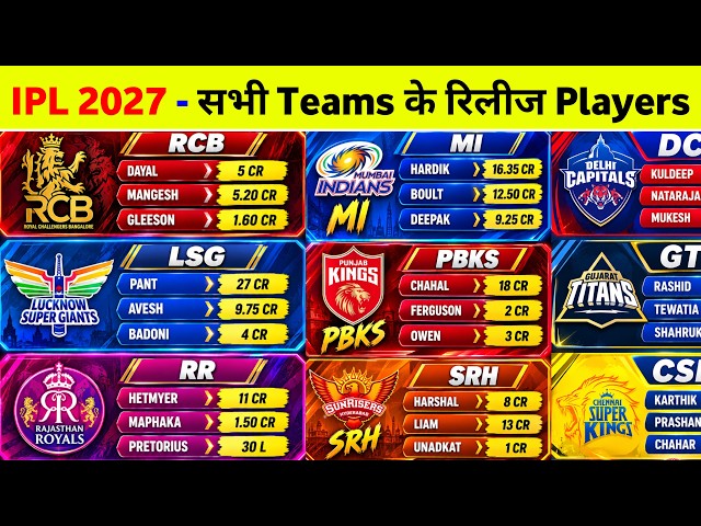 IPL 2027 Released Players List - Top 3 Released Players for All Teams Announced Before Auction