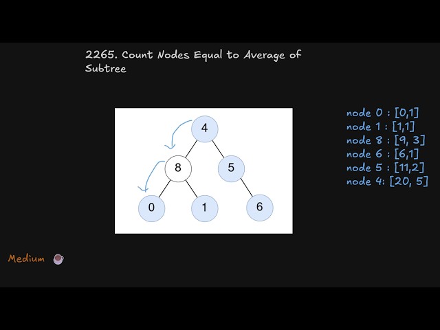 Leetcode 2265 - Count Nodes Equal to Average of Subtree | Java