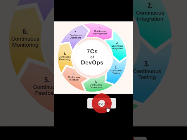 💻 Master the 7Cs of DevOps  🚀#DevOps #LearnDevOps #TechLearning