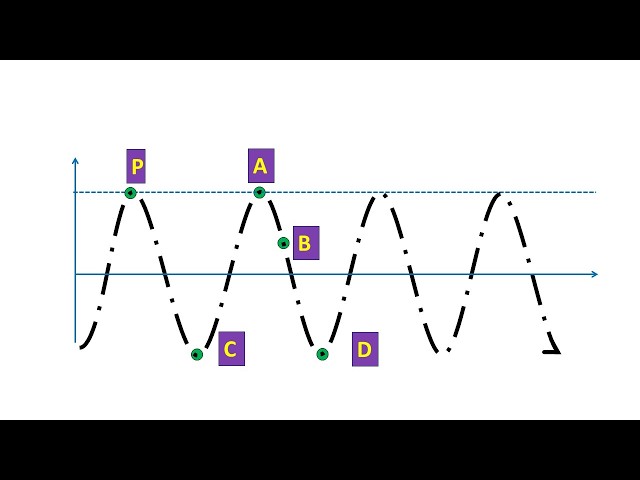 PARTICLES IN IN A WAVE THAT ARE PHASE AND OUT OF PHASE