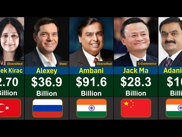Top 100 Richest People in Asia 2026 | Global Rank