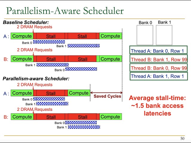 Computer Architecture - Lecture 13: Memory Controllers: Performance & Service Quality (Fall 2021)