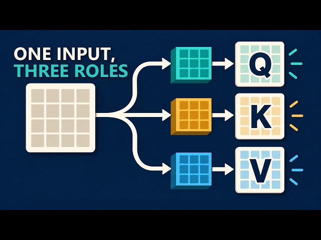 How Tokens Become Queries, Keys, and Values