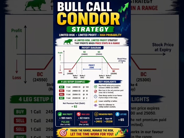 Bull Call Condor Strategy Explained 🔥 | Limited Risk High Probability Options Strategy | GCA