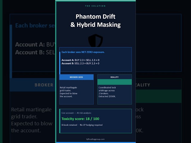 Forex Brokers Watch Every Trade — Here’s How Phantom Drift Hides It