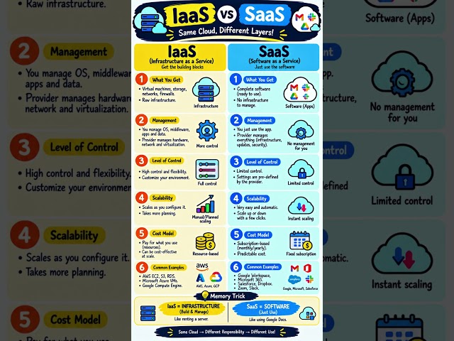 what are the different between Iaas and Saas #iaas #saas #clouds #cloudcomputing #cloudstorage #tips